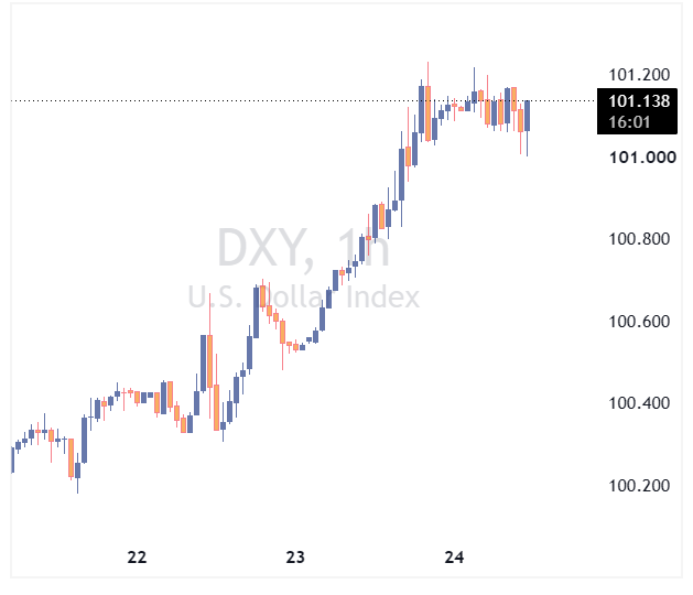 DXY
