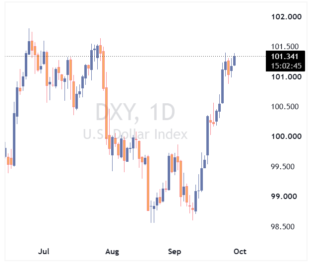 شاخص دلار آمریکا DXY