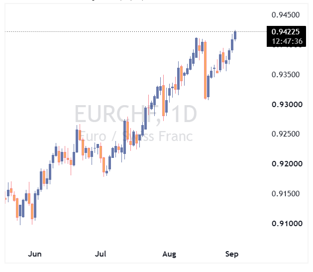 جفت ارز EURCHF