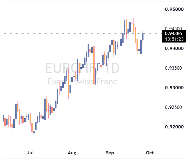 جفت ارز EURCHF