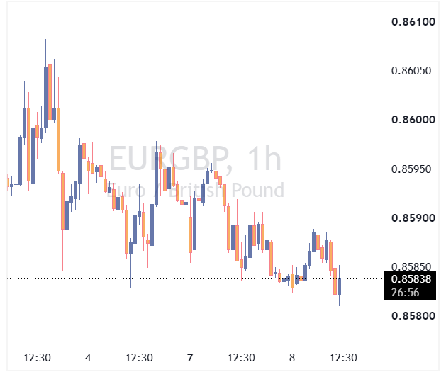 جفت ارز EURGBP