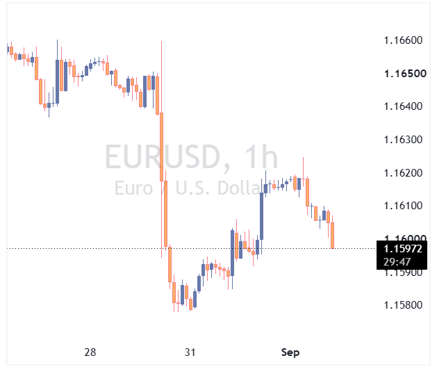 جفت ارز EURUSD