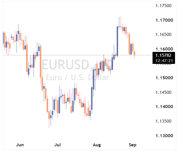 جفت ارز EURUSD