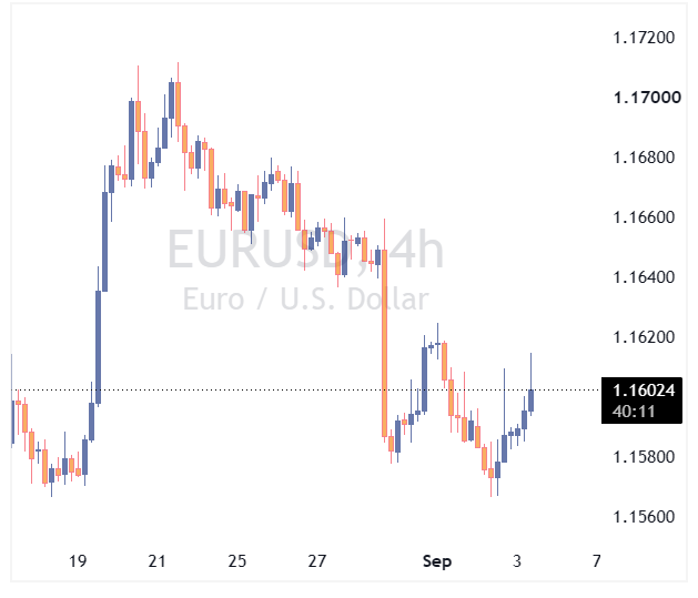EURUSD