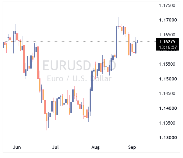 EURUSD