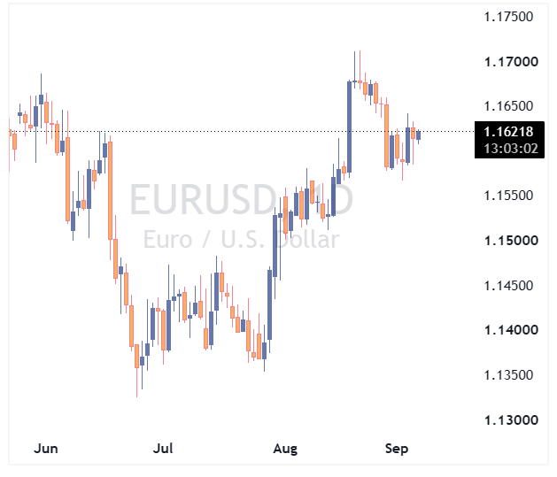 EURUSD