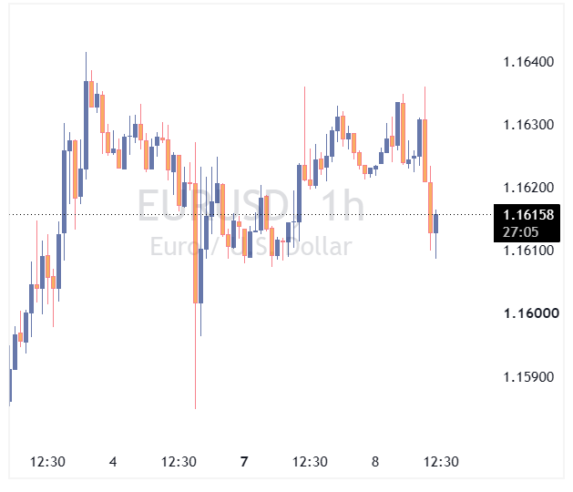 جفت ارز EURUSD