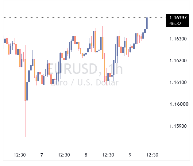 EURUSD