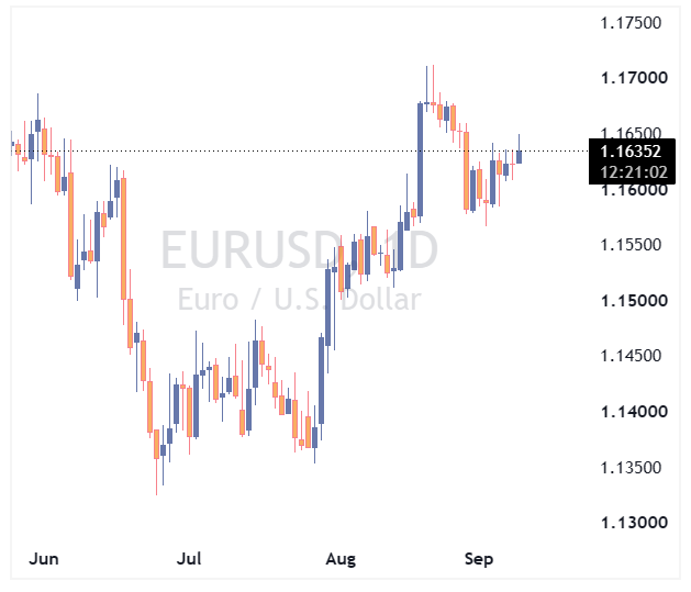 جفت ارز EURUSD