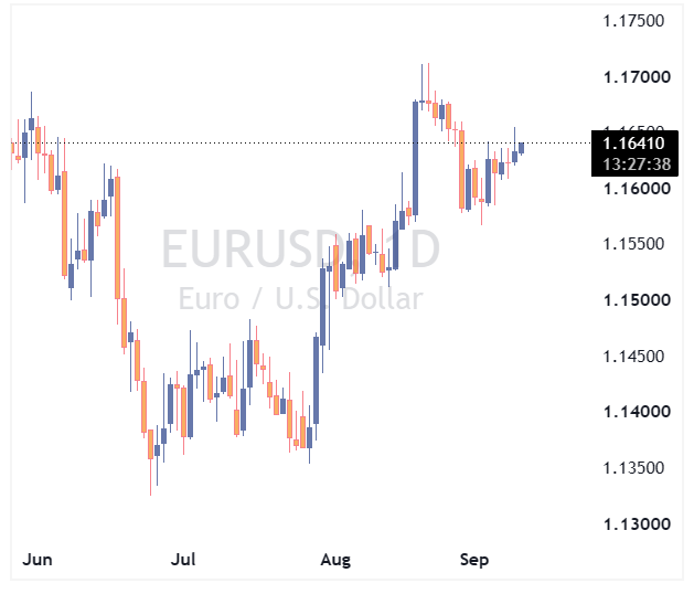 EURUSD