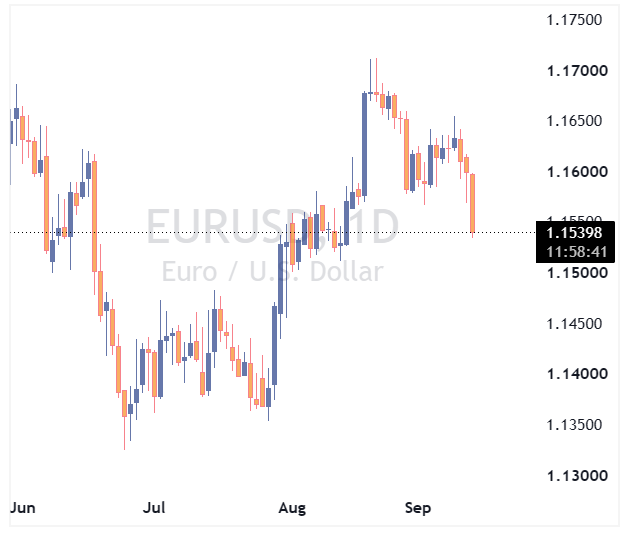 EURUSD