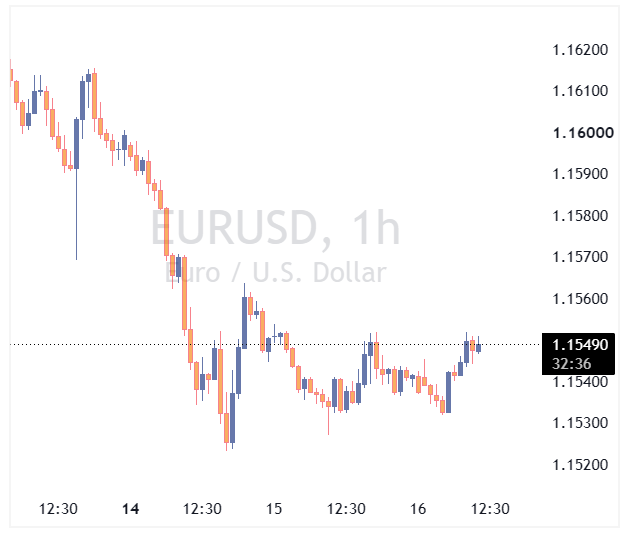 EURUSD