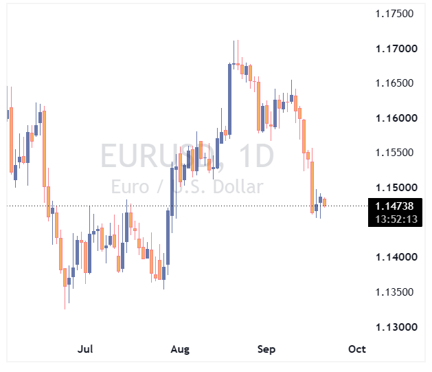 جفت ارز EURUSD