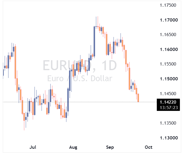 جفت ارز EURUSD