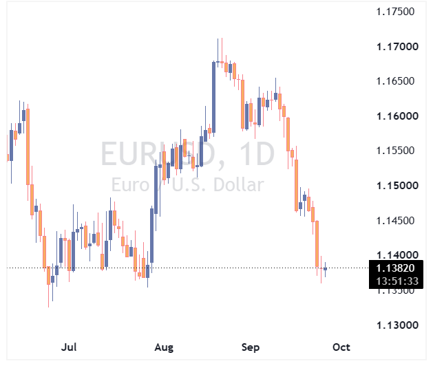 جفت ارز EURUSD