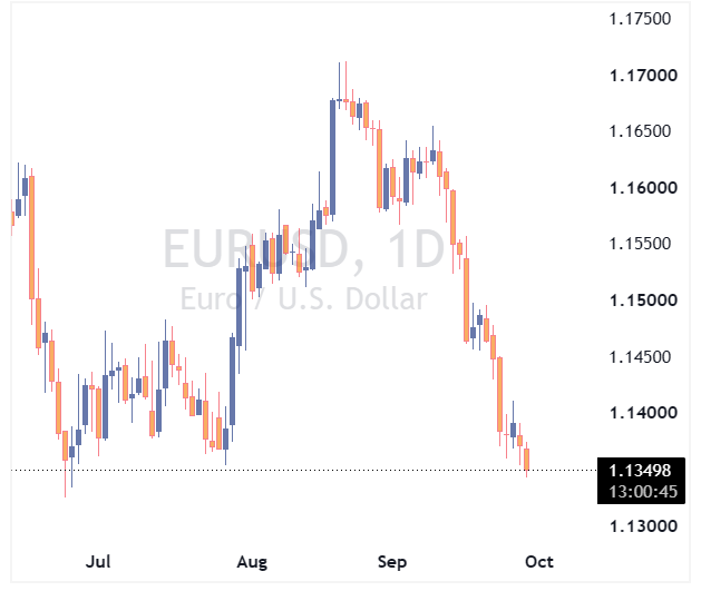 نمودار EUR/USD