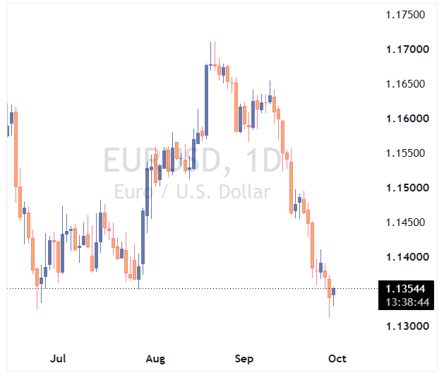 جفت ارز EURUSD