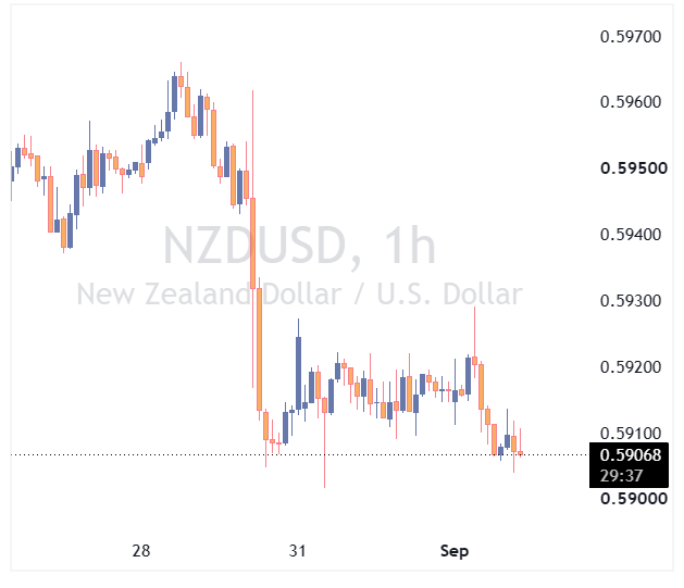 جفت ارز NZDUSD