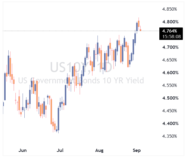 US10Y