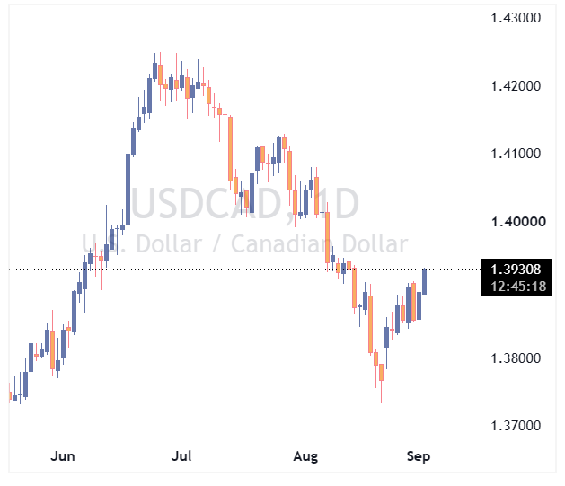 جفت ارز USDCAD