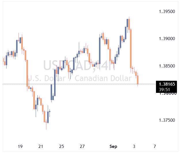USDCAD