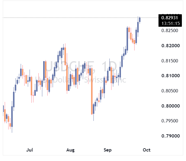 جفت ارز USDCHF