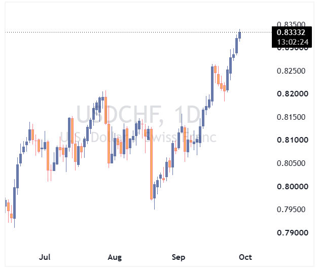 نمودار USD/CHF
