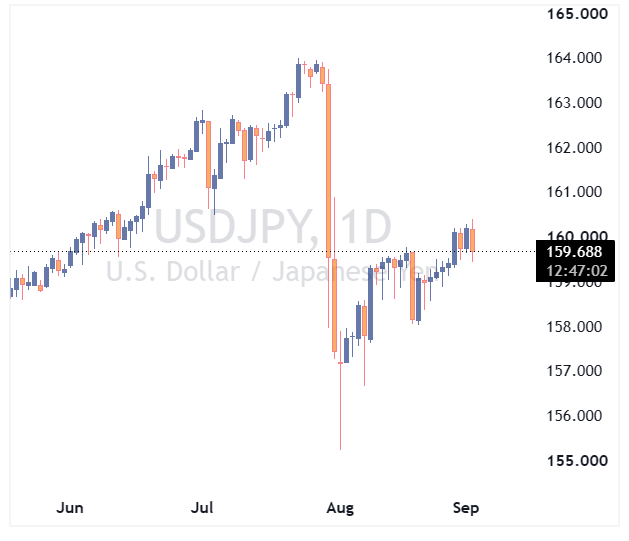 جفت ارز USDJPY