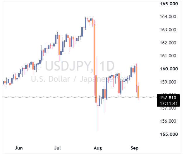 جفت ارز USDJPY