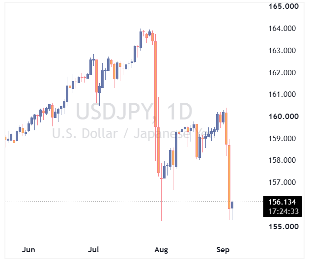 جفت ارزUSDJPY