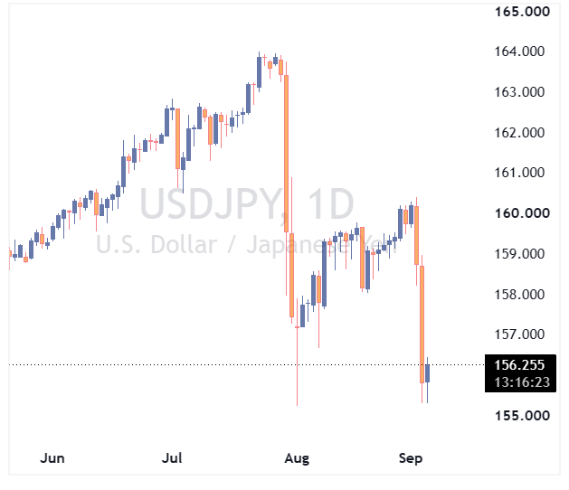 USDJPY