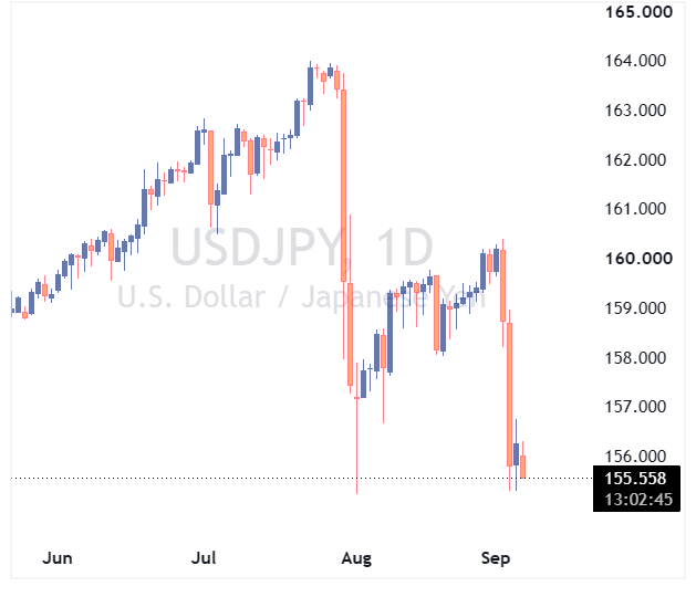 USDJPY