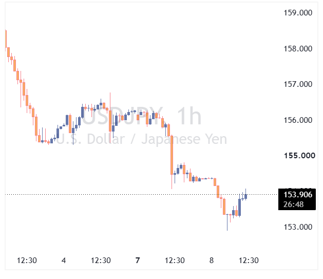 جفت ارز USDJPY