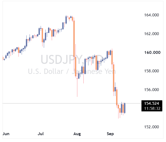 جفت ارز USDJPY
