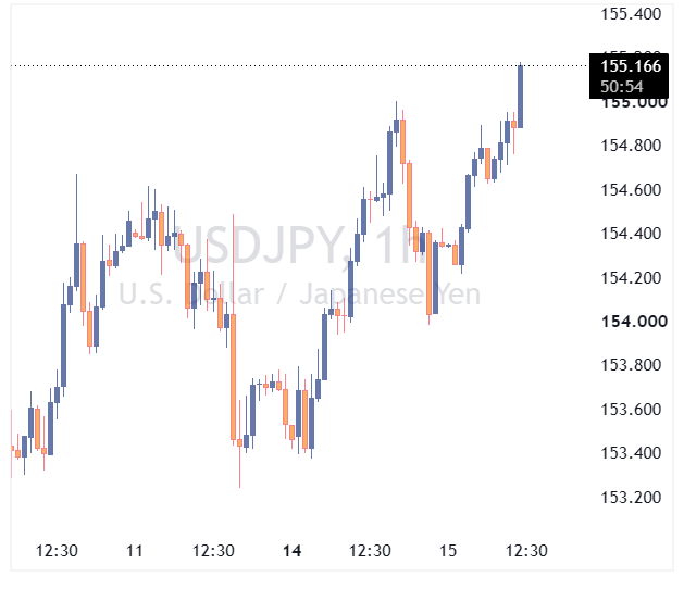 جفت ارز USDJPY