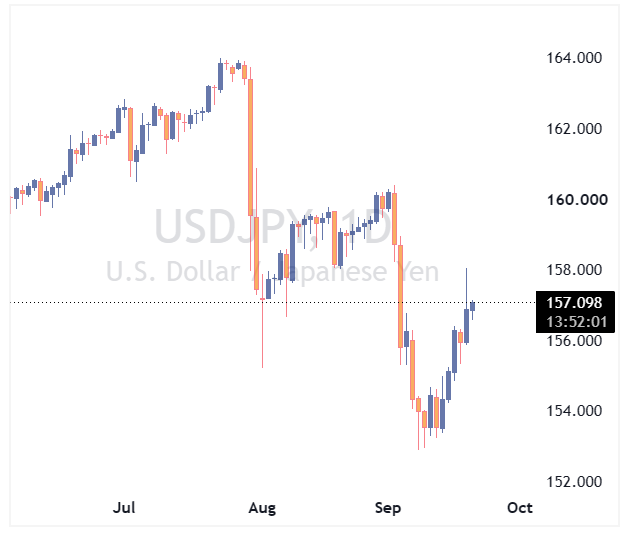 جفت ارز USDJPY