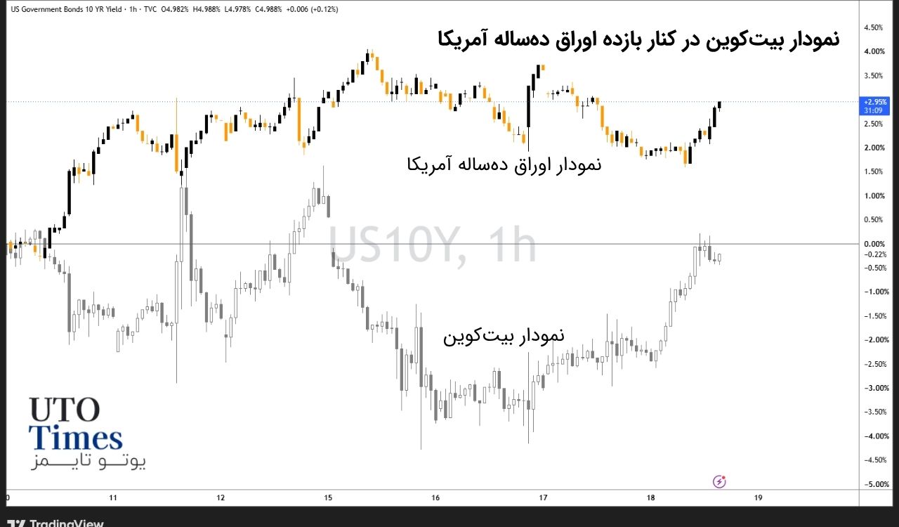 کاهش فشار اوراق و نفت به کمک بازار آمد