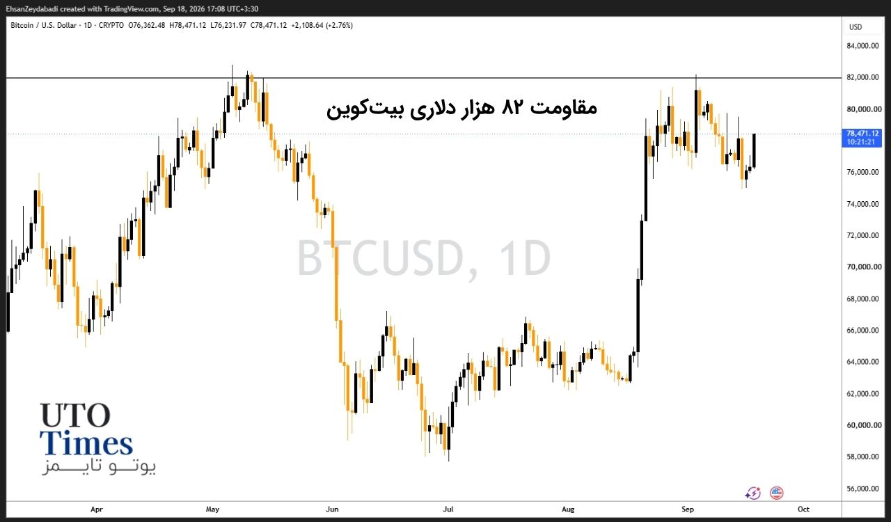 مقاومت ۸۲ هزار دلاری بیتکوین