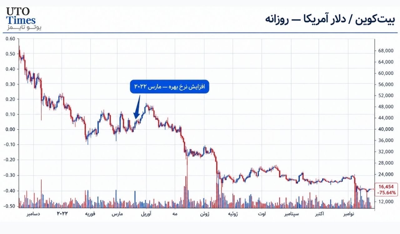 چرا بازار دوباره سال ۲۰۲۲ را به یاد آورد؟