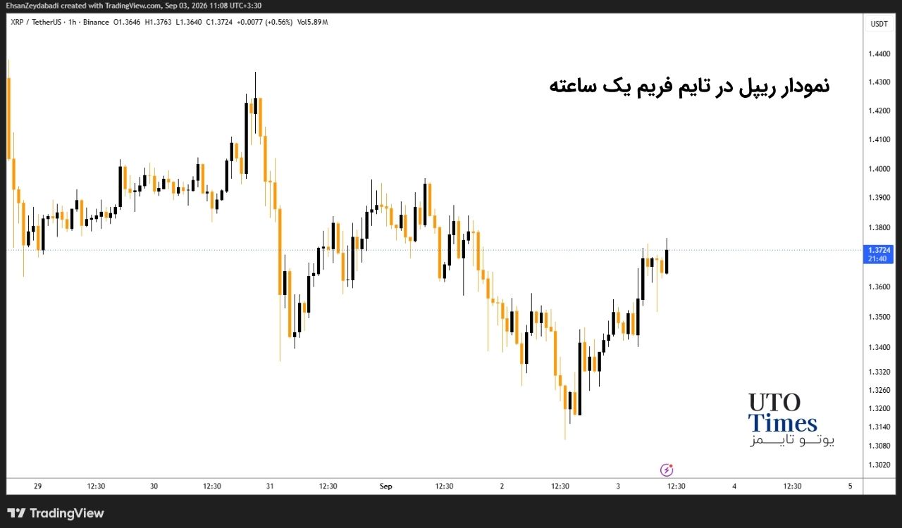 XRP در میان ارزهای بزرگ پیشتاز شد