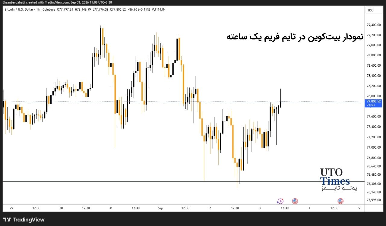 حمایت ۷۶۳۵۰ دلاری بیتکوین مهم شد