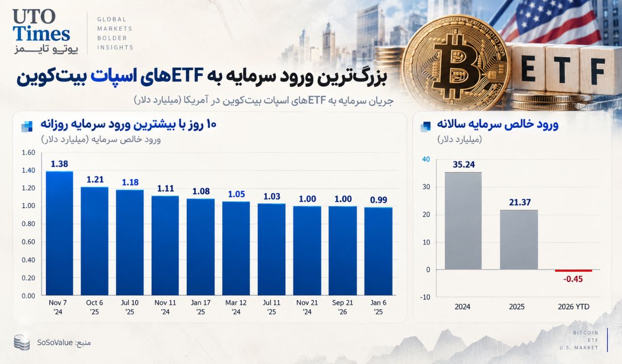 نهمین ورود سرمایه بزرگ تاریخ ETFهای بیتکوین