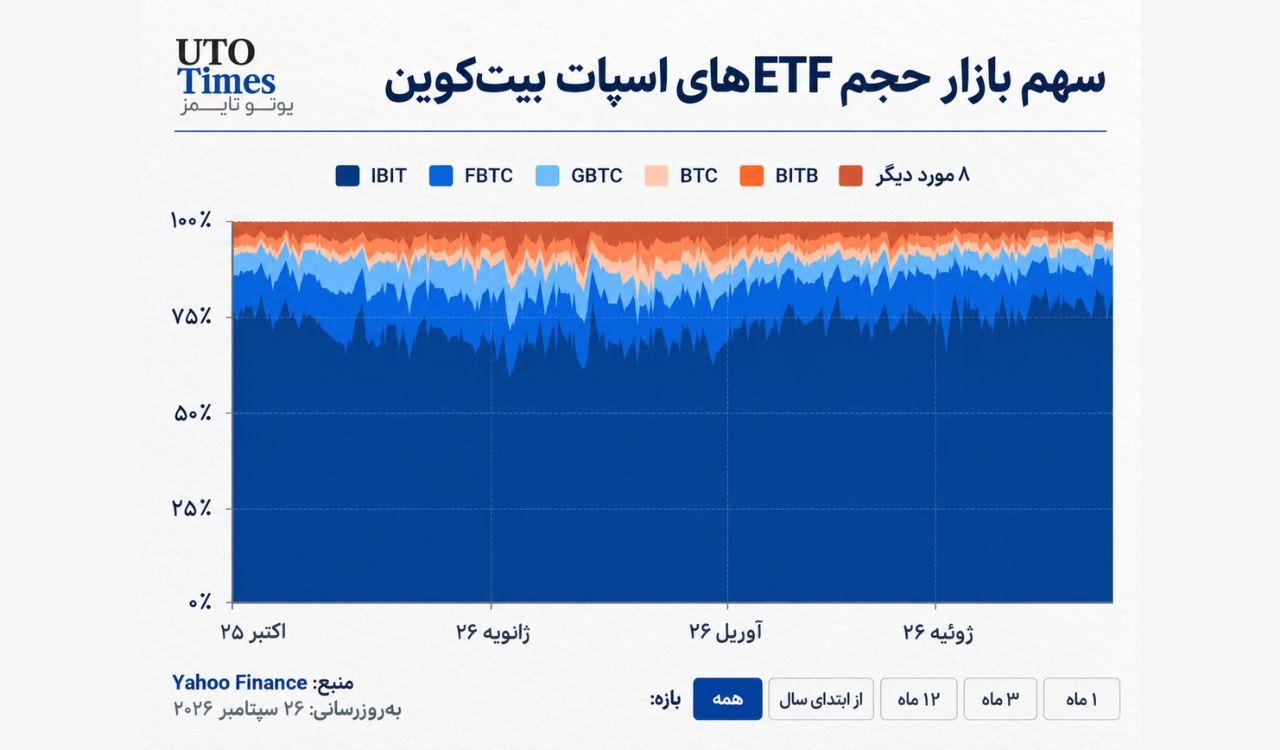 دوشنبه موتور اصلی ورود سرمایه بود