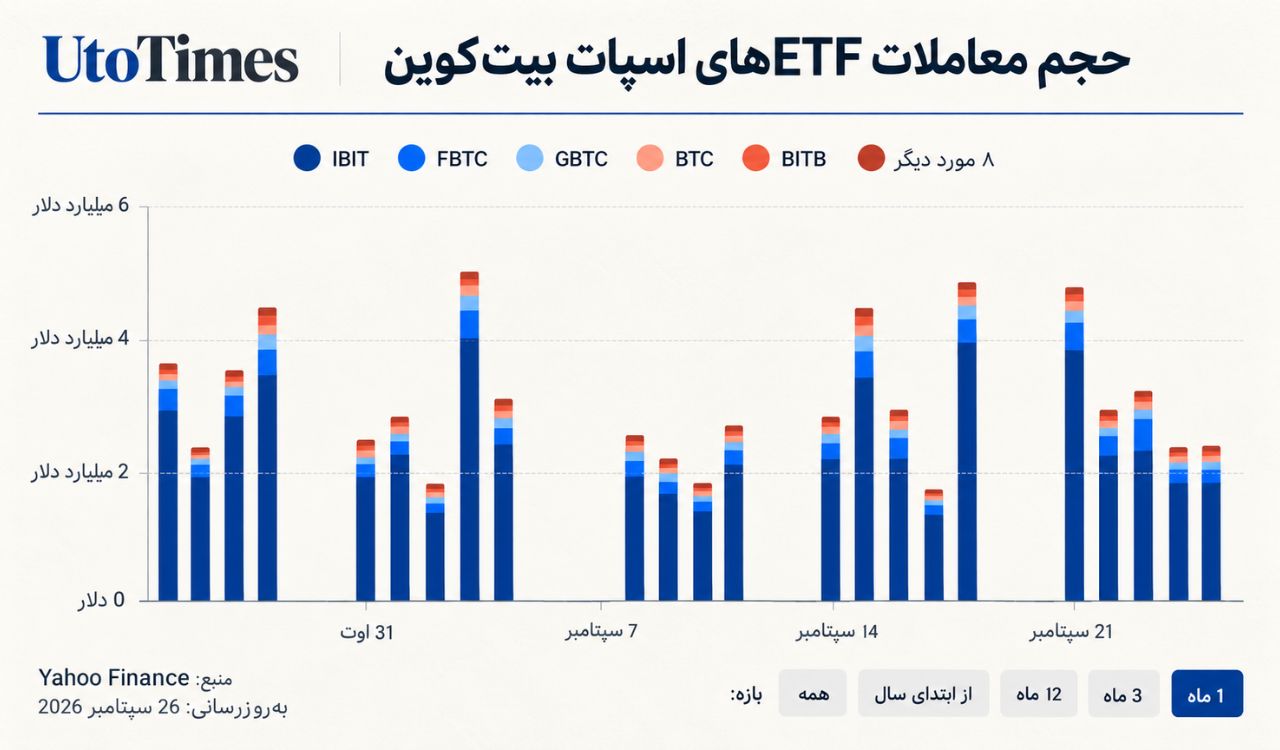 دوشنبه موتور اصلی ورود سرمایه بود
