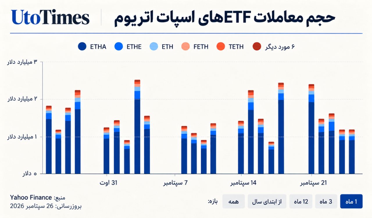 بازگشت سرمایه به ETFهای اتریوم
