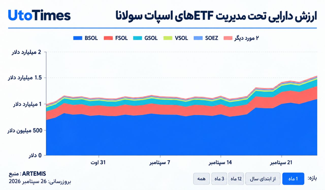 سولانا رکورد روزانه تازه ثبت کرد