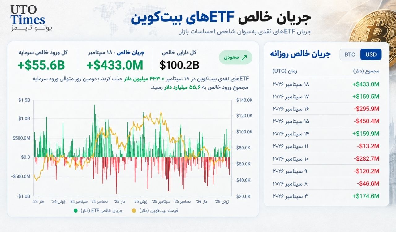 بازگشت پول پس از دو روز خروج سنگین