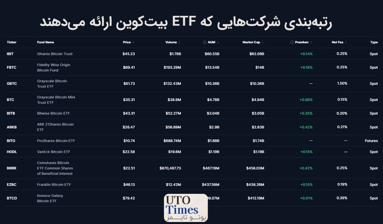 بلکراک پیشتاز جذب سرمایه ETF بیتکوین