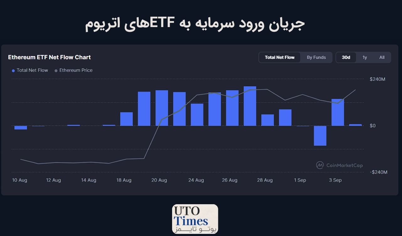 ETF اتریوم نیز سومین هفته مثبت را ثبت کرد