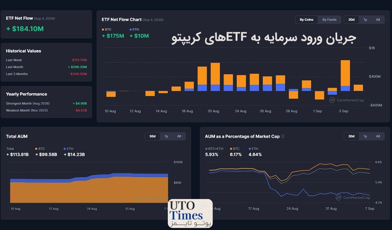 آگوست قدرتمند برای ETFهای کریپتو